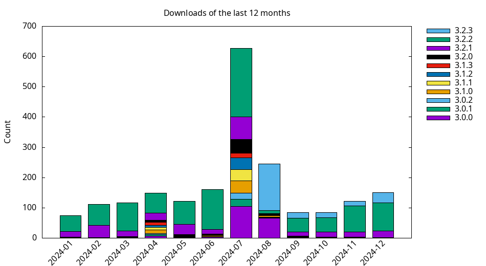 Download statistics