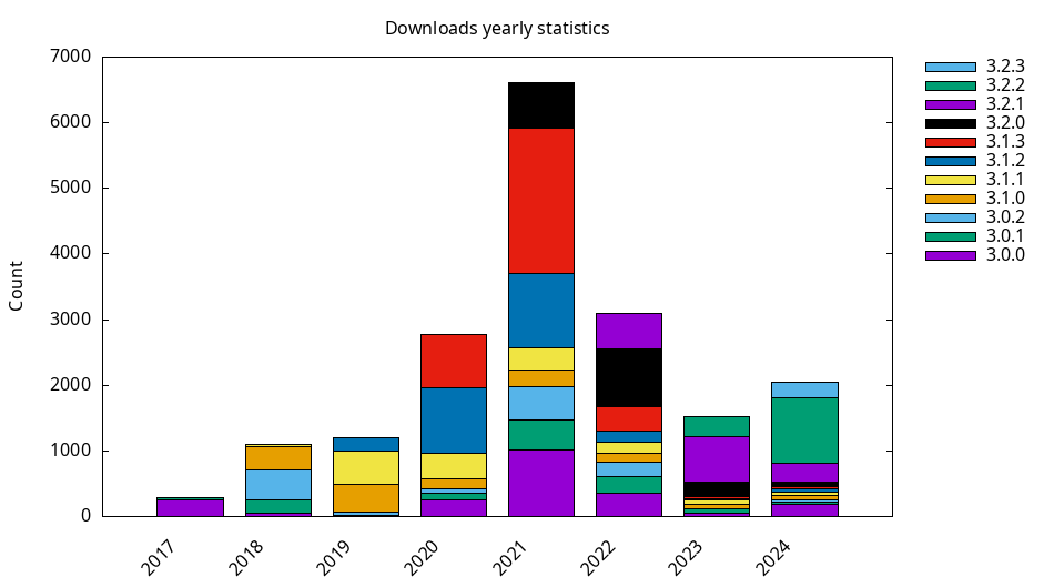 Download statistics